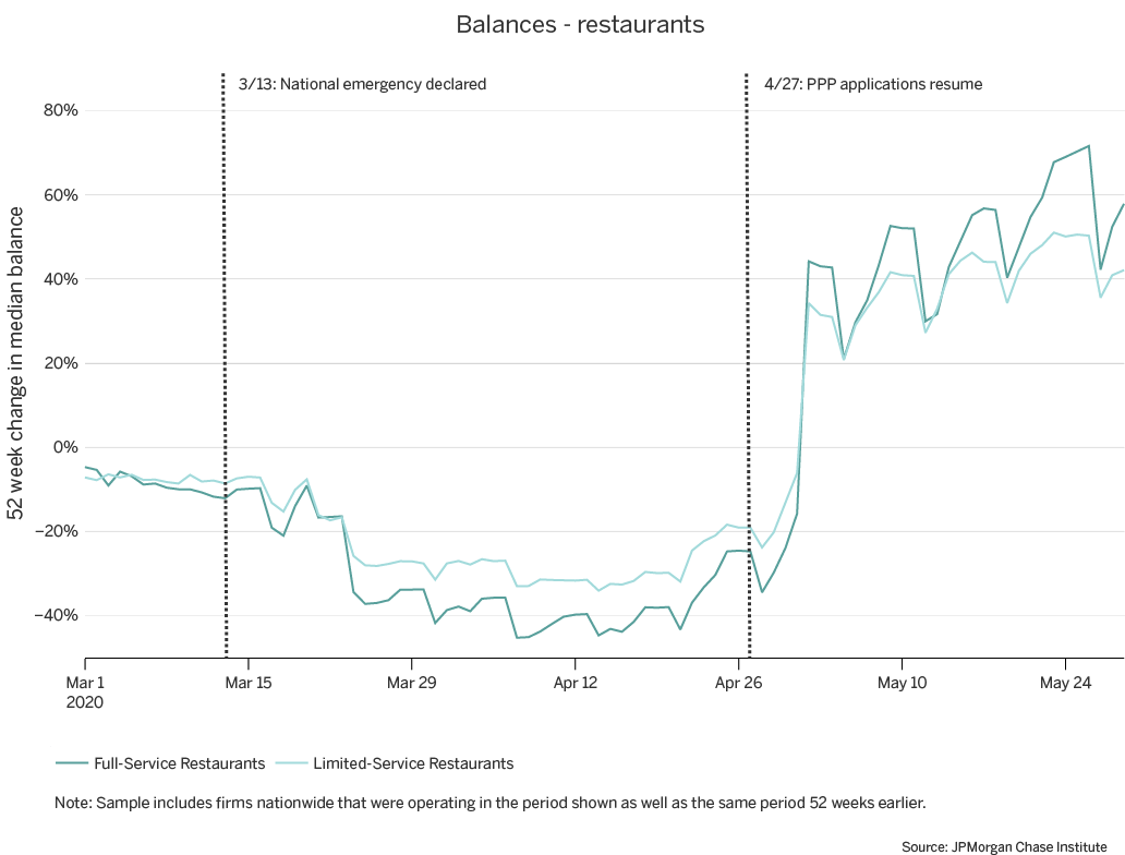 Graph describes about balances - restaurants, limited-service restaurants experienced less severe declines