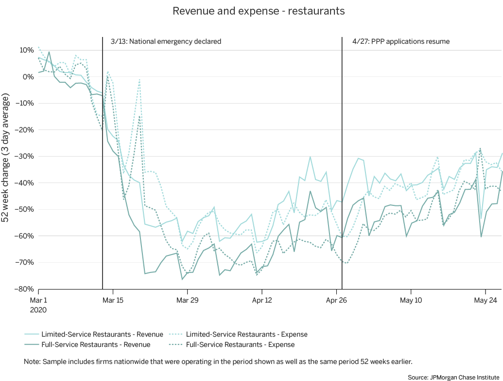 Graph describes about revenues and expenses - restaurants, limited-service restaurants experienced less severe declines