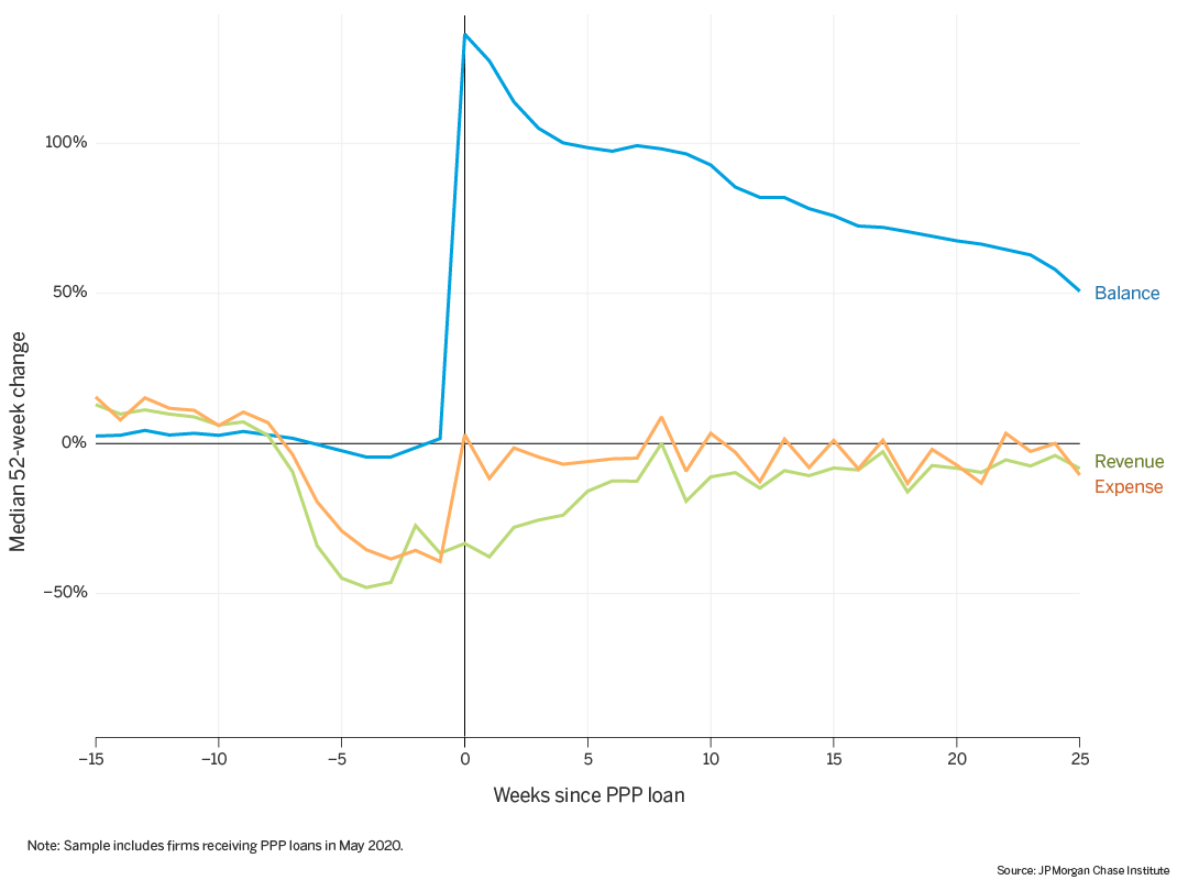 Line graph describes about Changes in balances, expenses, and revenues in the weeks after PPP loan funds were received in May 2020.