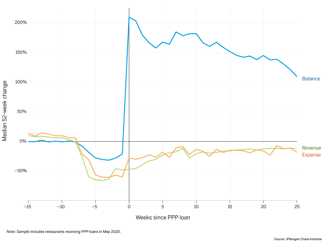 Line graph describes about Balances, revenue, and expenses of restaurants receiving PPP loan funds in May.