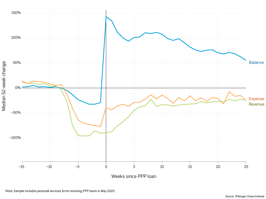 Line graph describes about Balances, revenue, and expenses of personal services firms receiving PPP loan funds in May.