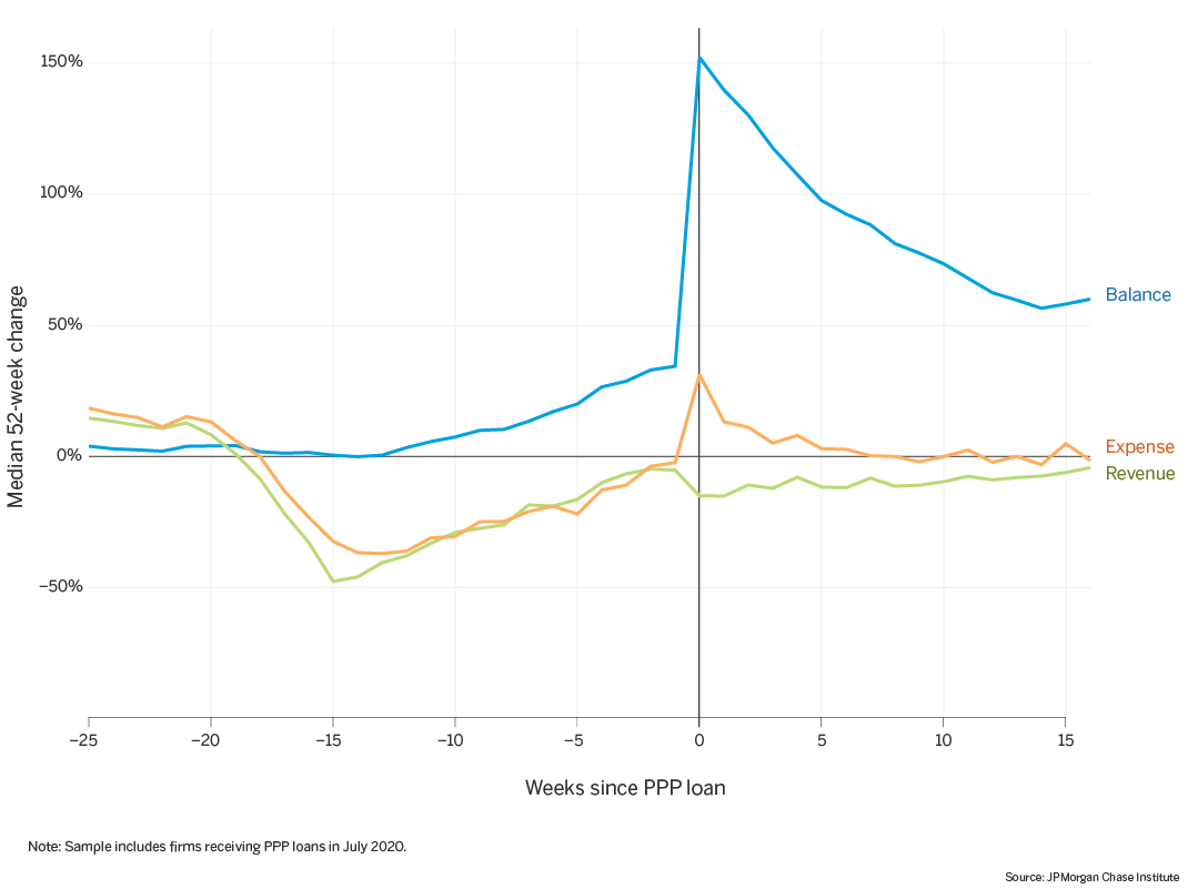 Line graph describes about Balances, revenue, and expenses of a cohort of firms that received PPP loans later in the year, specifically, small businesses that received PPP loans in July rather than May.