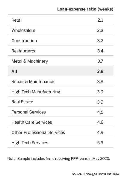 Table describes about Loan-expense ratio (weeks)