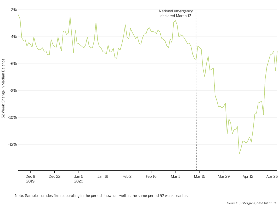 Median balances were down 12.7% at their lowest point