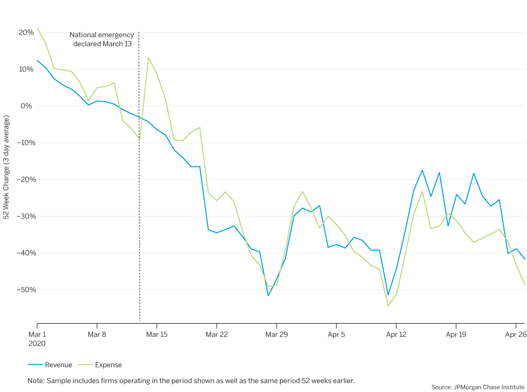 Small business revenues initially declined ahead of expenses, but expenses declined more than revenues by the end of April