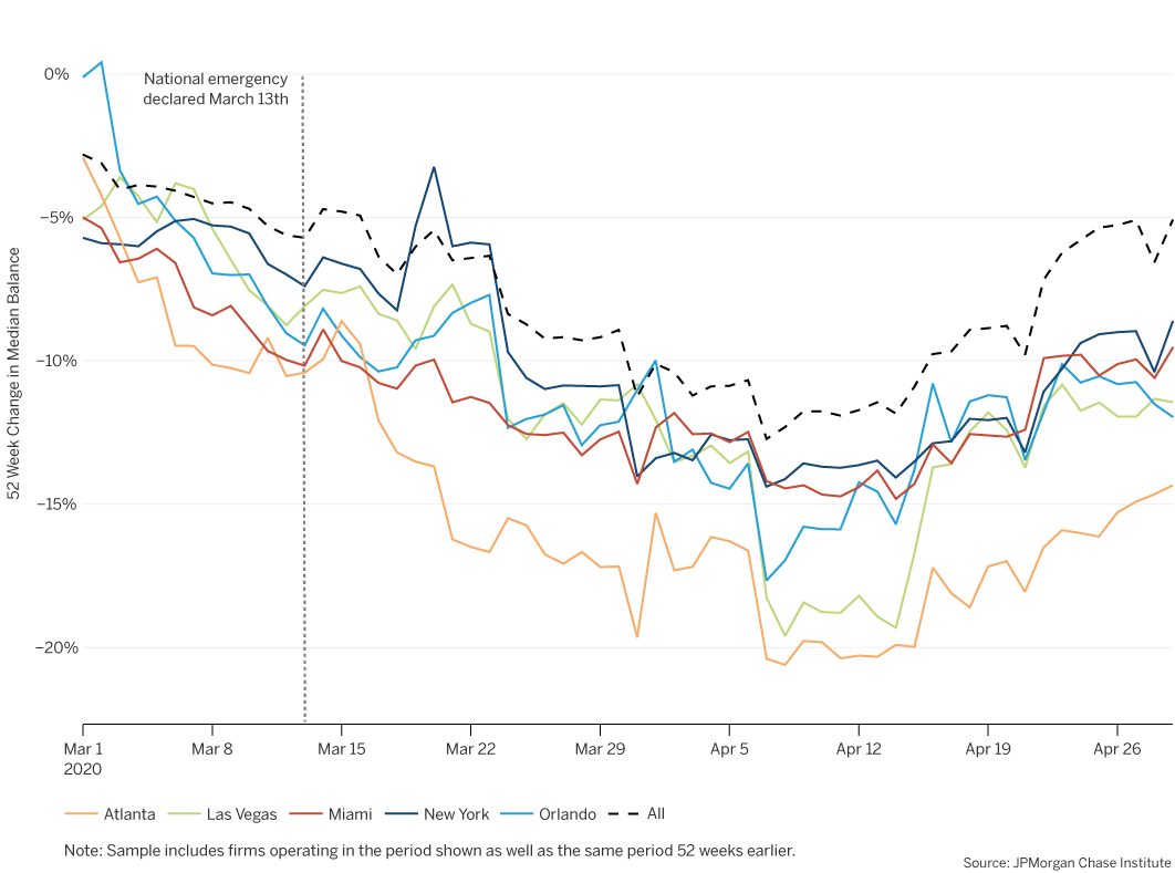 Typical balances fell the most in Atlanta, but grew the most in Seattle and Indianapolis