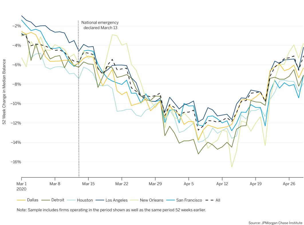 Metro areas with balance decreases similar to median