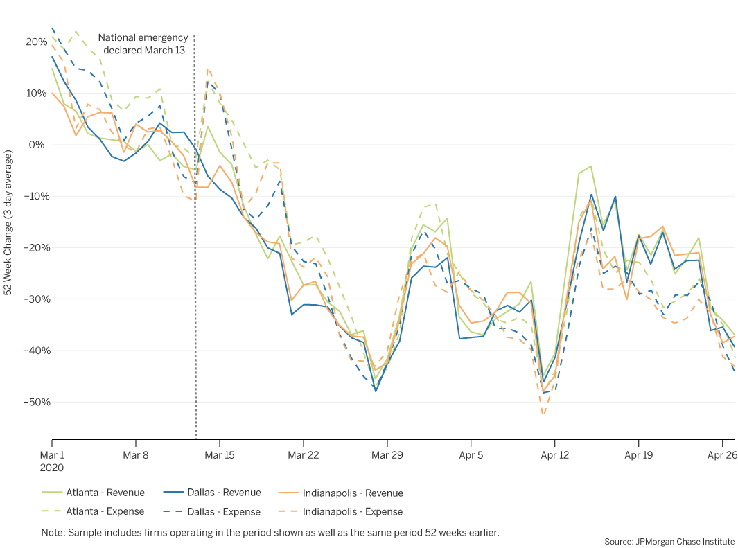 Change in revenues and expenses by metro area