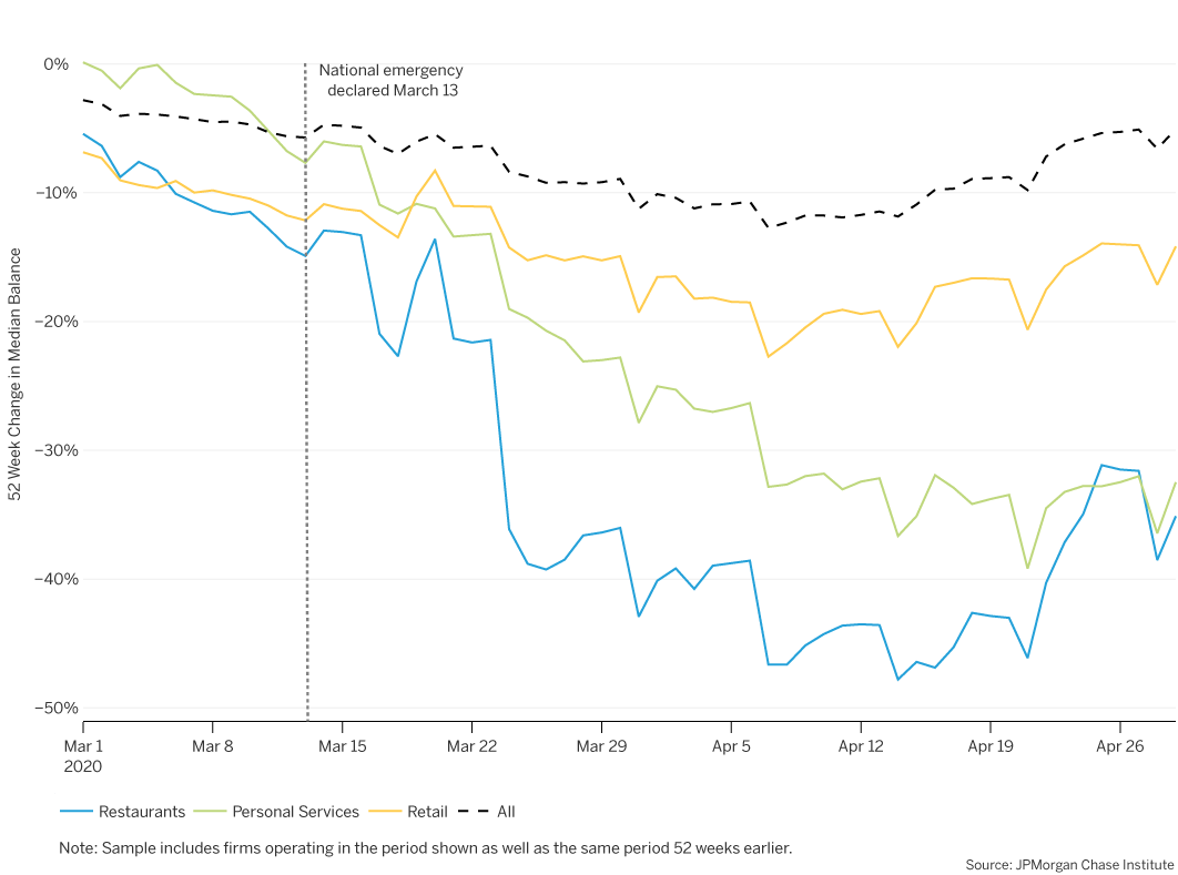 Typical balances fell the most for restaurants, and grew the most for health care service providers