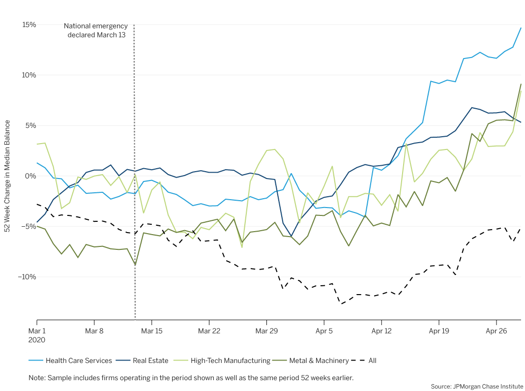 Smaller balance decreases