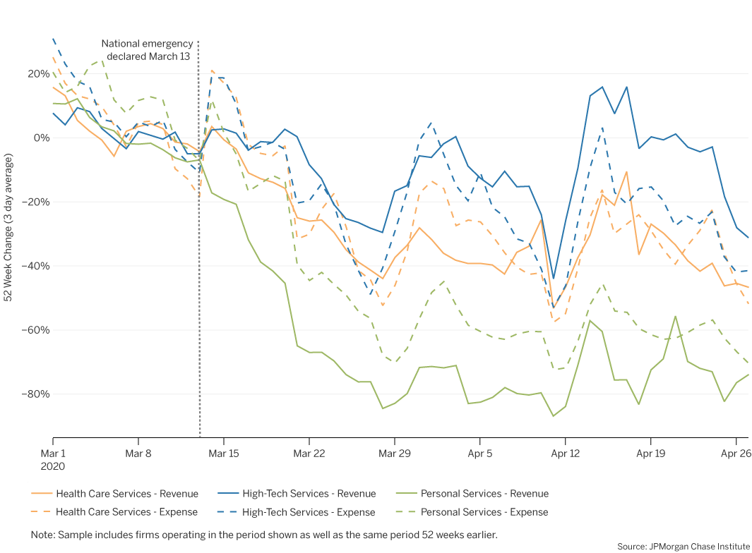 By mid-April, revenue had declined over 80 percent for the typical personal services firm