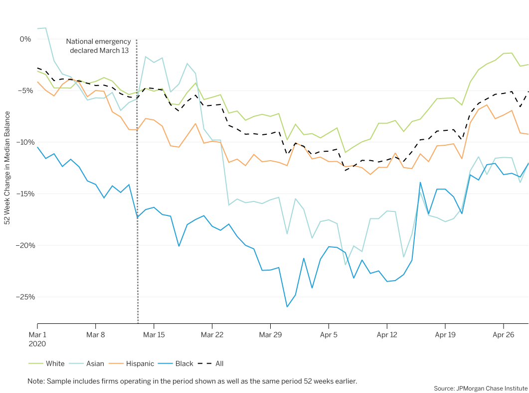 Cash balances of Black-owned firms were down 26 percent in March compared to the prior year