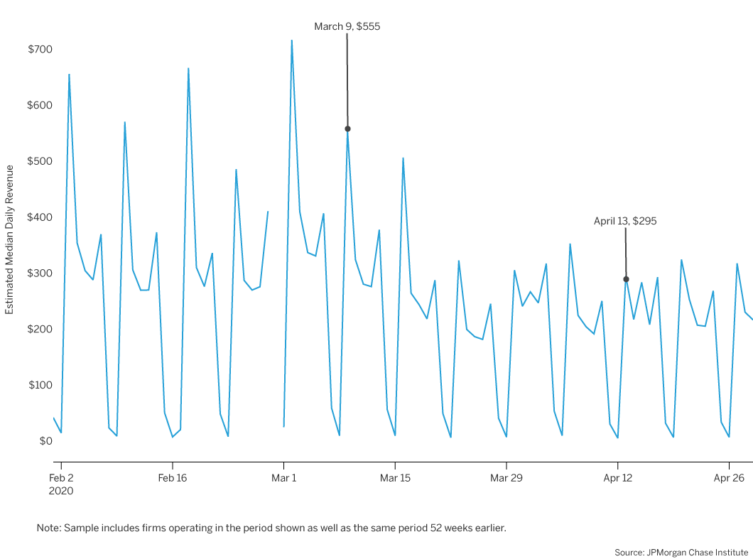 Estimated median daily revenue fell from $555 On Monday, March 9th to $295 on Monday, April 13th