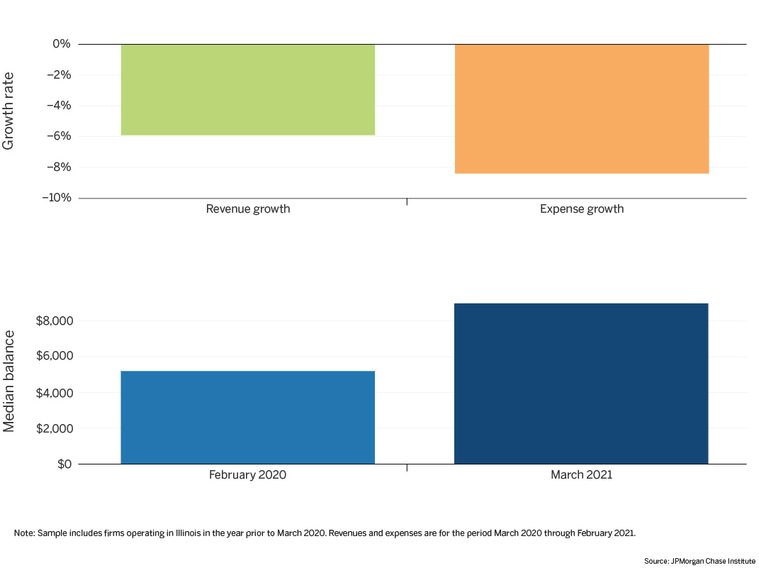 Charts that shows median expenses declined by more than median revenues during the pandemic year, while median balances remain higher than they were pre-pandemic