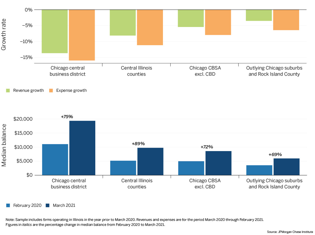 Charts that show Small businesses in Chicago’s central business district and central Illinois had lower revenue and expense growth than typical small businesses elsewhere in the state