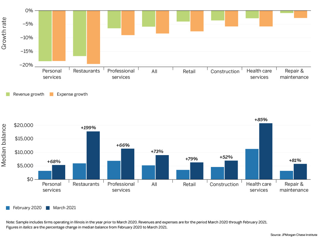 charts that shows Personal service firms experienced the largest revenue declines during the pandemic and had the lowest median balances in March 2021.