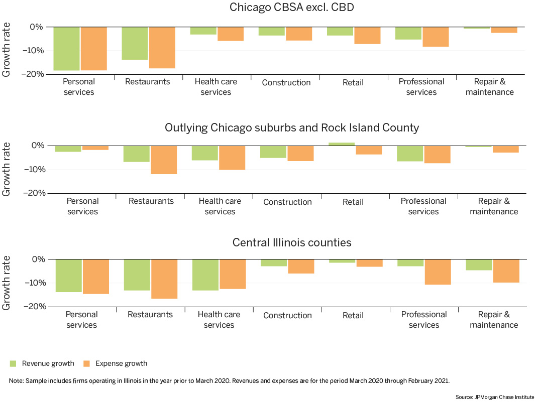 Charts that shows median revenue and expense growth rates, by industry and location.