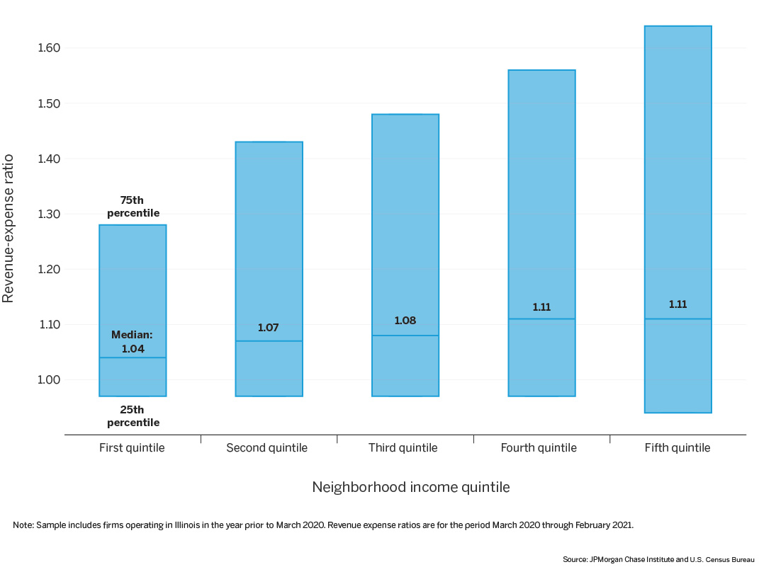 Bar graph that shows Distribution of revenue-expense ratios, by neighborhood income