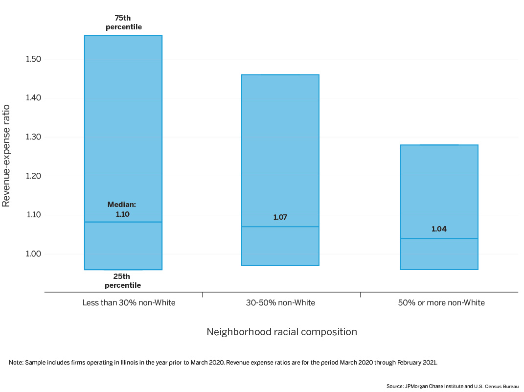 Bar graph that shows Distribution of revenue-expense ratios, by neighborhood racial composition