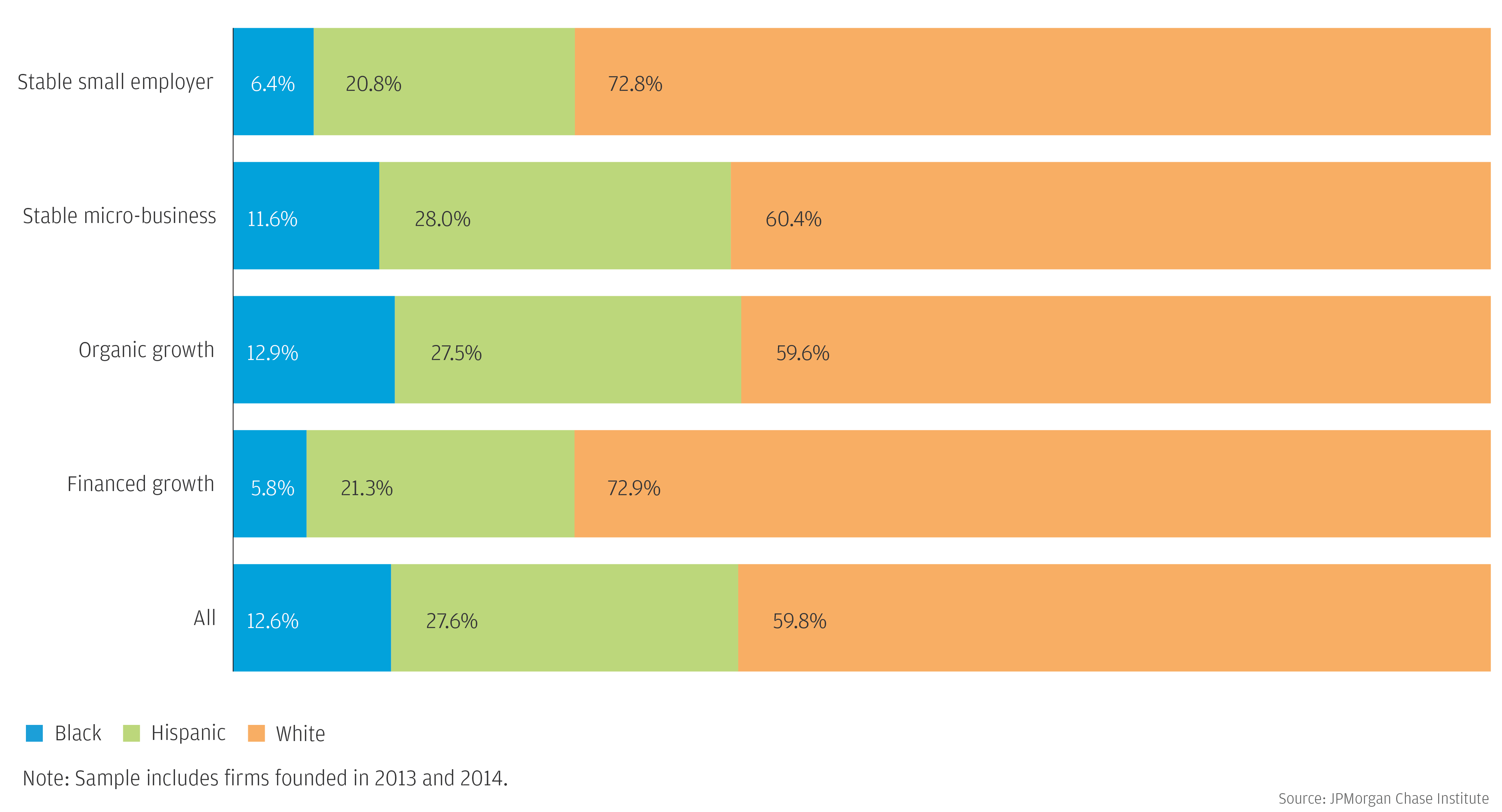 Bar graph describes about owner race by small business segment