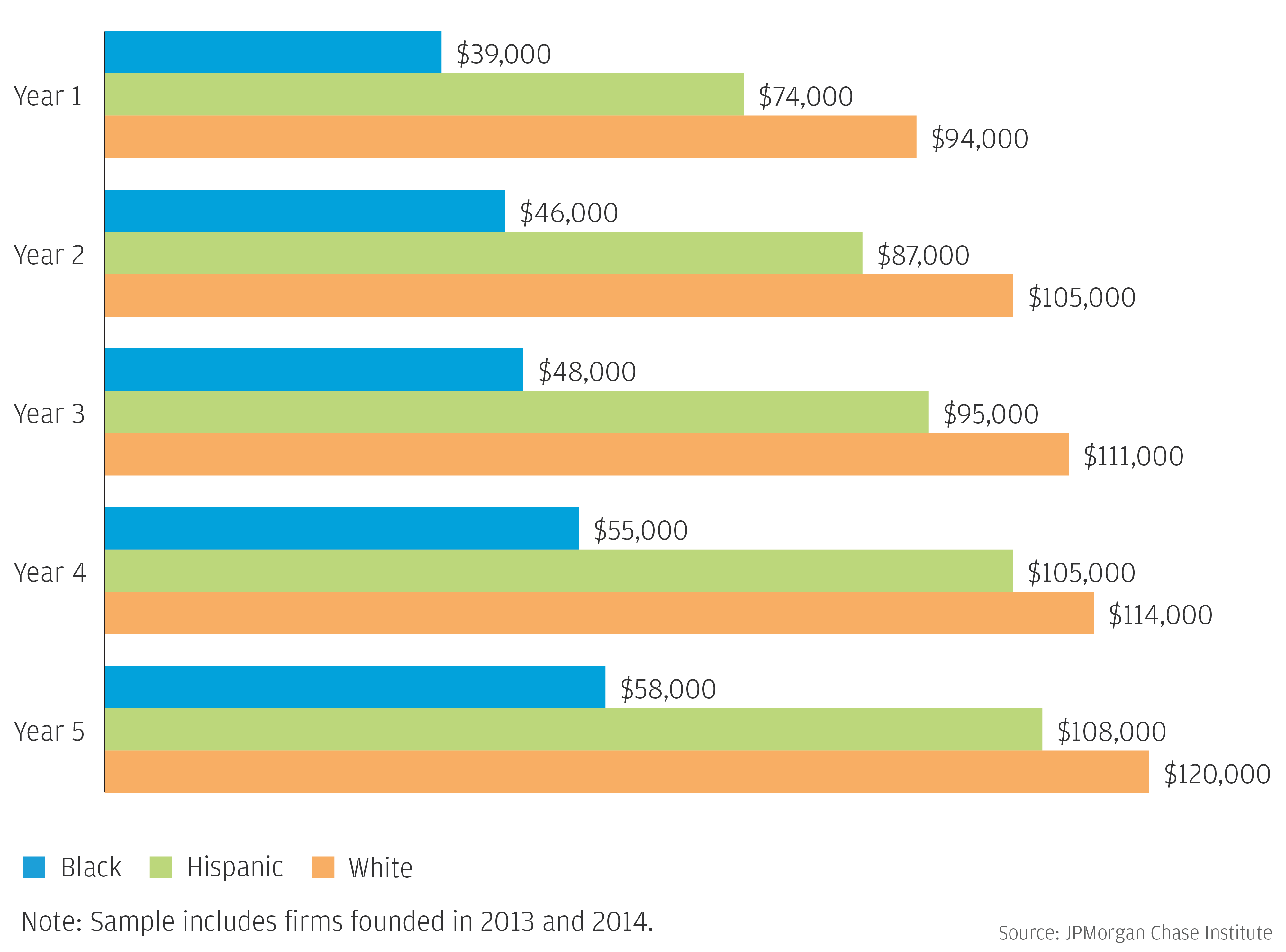 Bar graph describes about median revenues for small businesses in the 2013-2014 cohort, by owner race