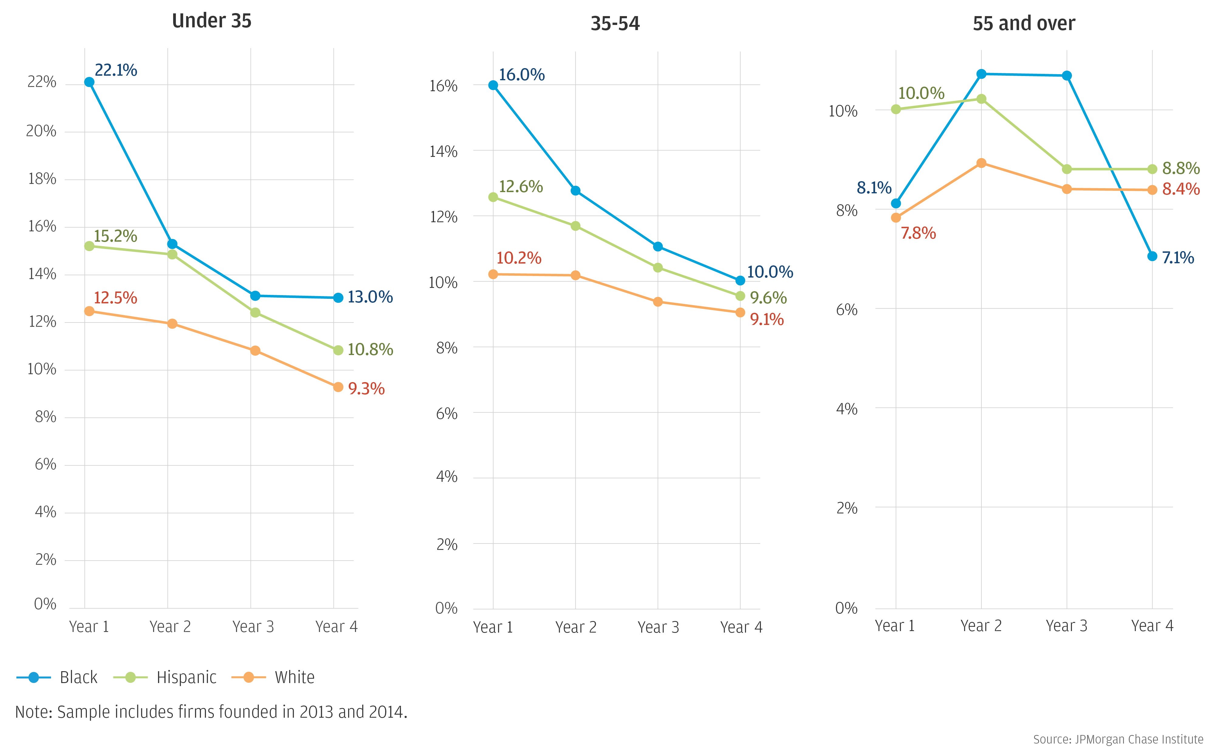 Graph describes about share of firms exiting in the following year, by owner race and age group