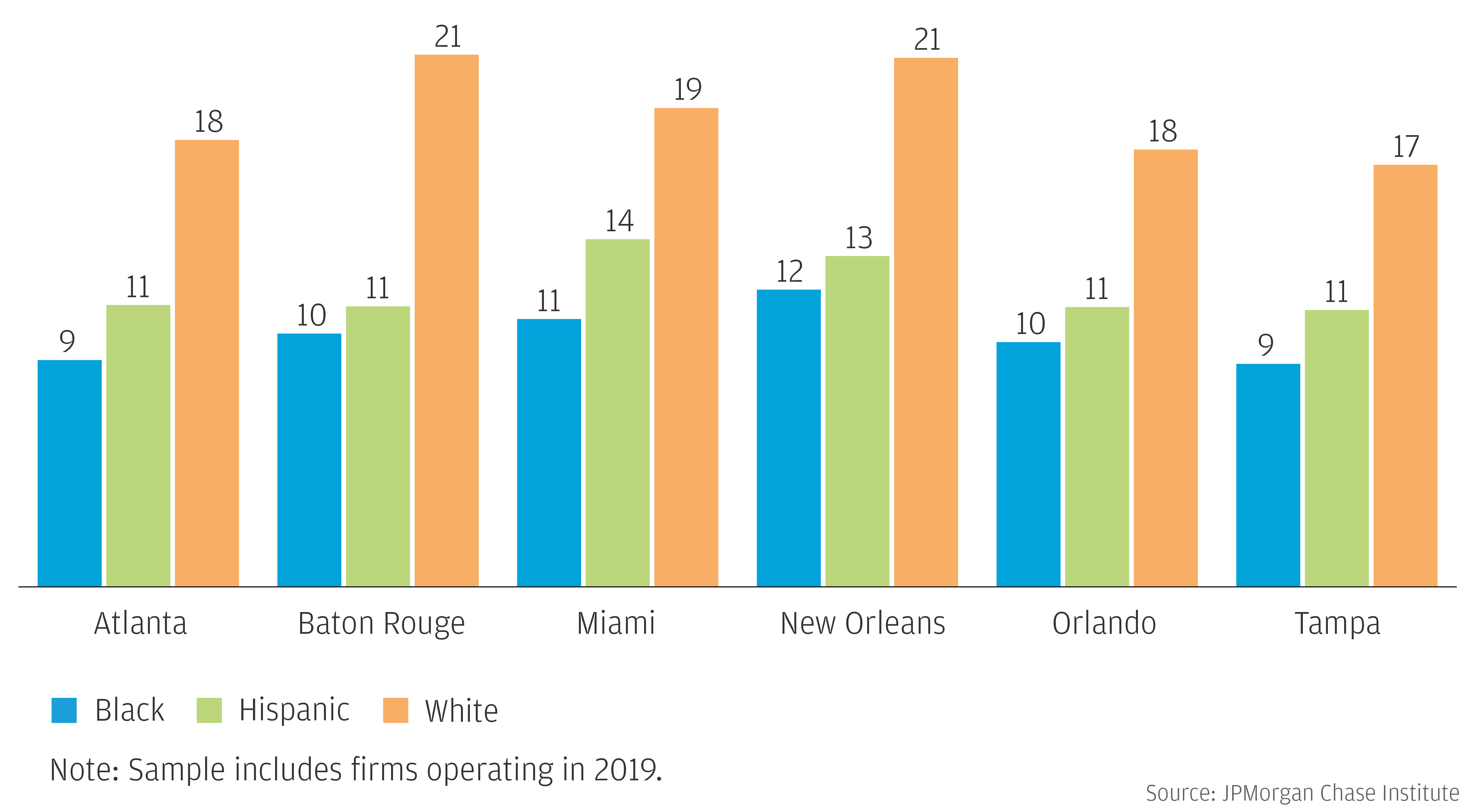 Bar graph describes about median cash buffer days of small businesses in 2019, by owner race