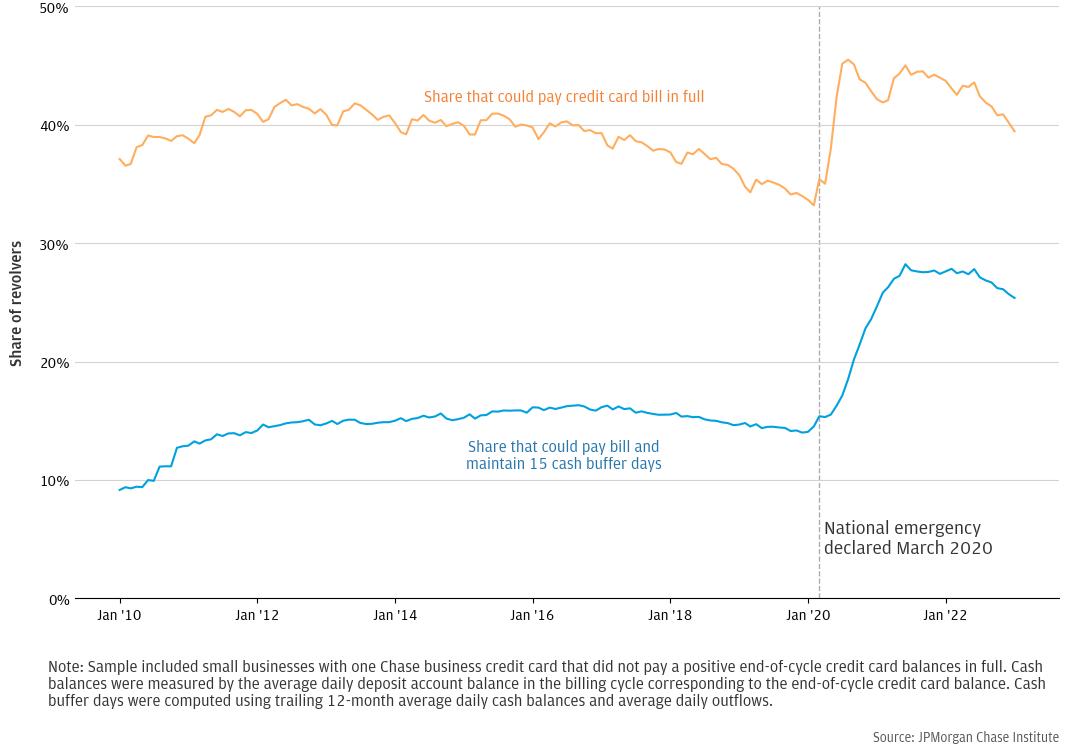 Figure 10: Some revolvers appear to have sufficient cash to pay in full