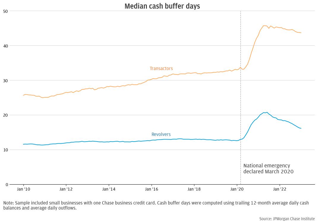 Figure 11: Transactors had twice the cash buffer days as revolvers