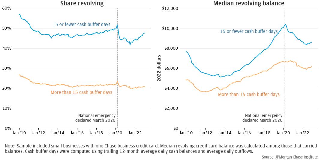 Figure 12: Firms with more than 15 cash buffer days were less likely to revolve and revolved lower credit card balances