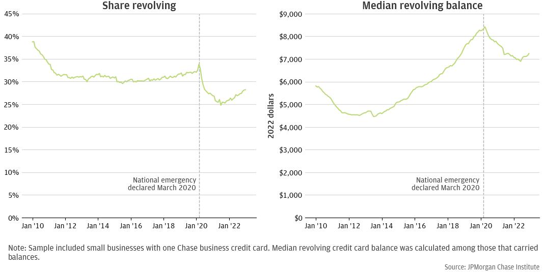 The share of firms revolving their credit card balances declined after 2020