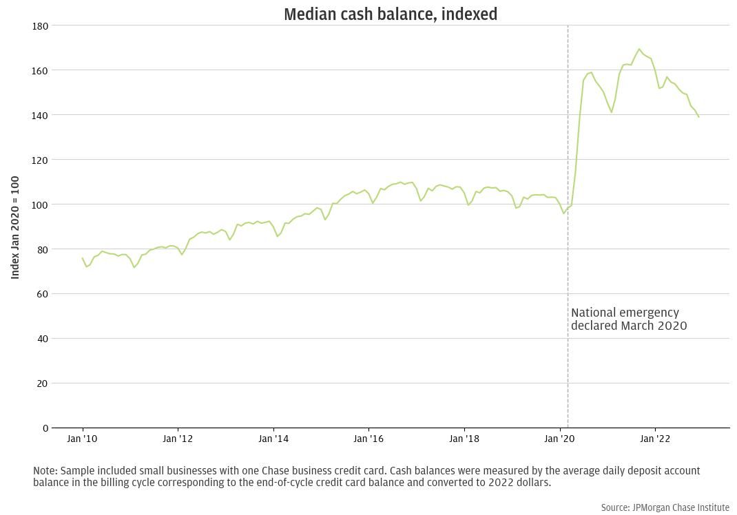 Deposit account balances increased after 2020