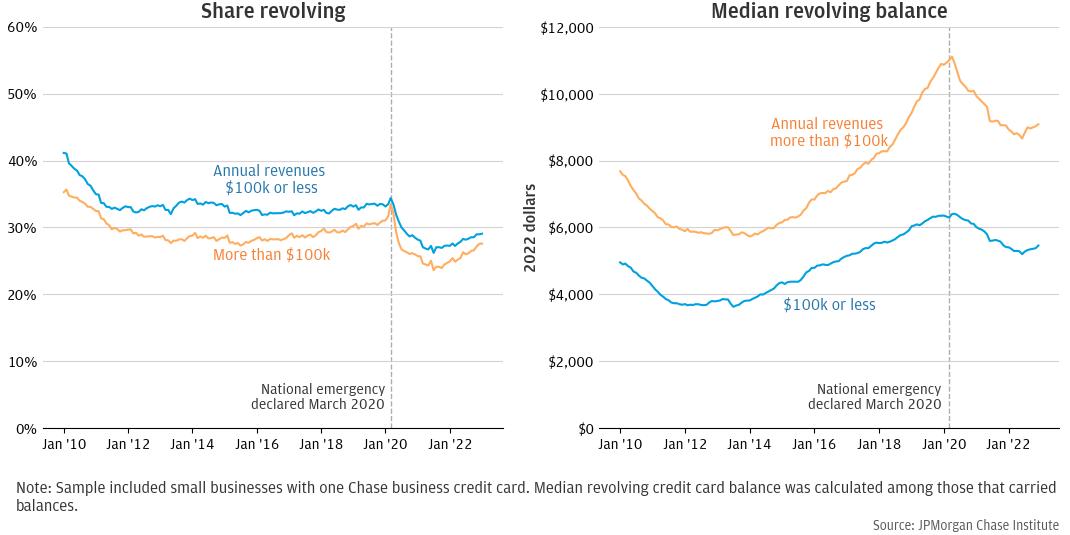 Larger firms were less likely to revolve but carried larger credit card balances when they did