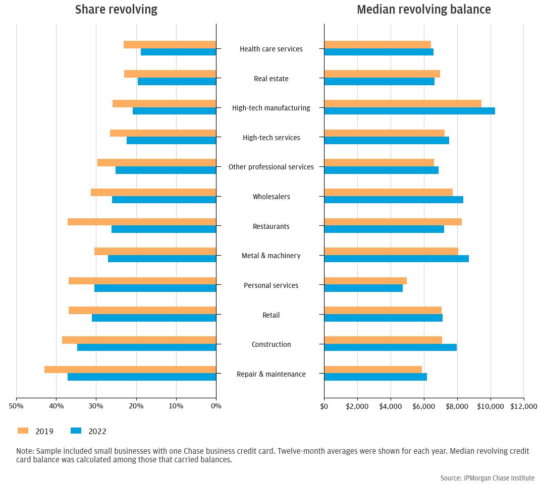 Figure 5: Share of firms revolving credit card balances varied by industry