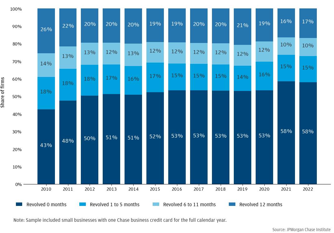 Figure 6: About half of firms did not revolve over the course of a year