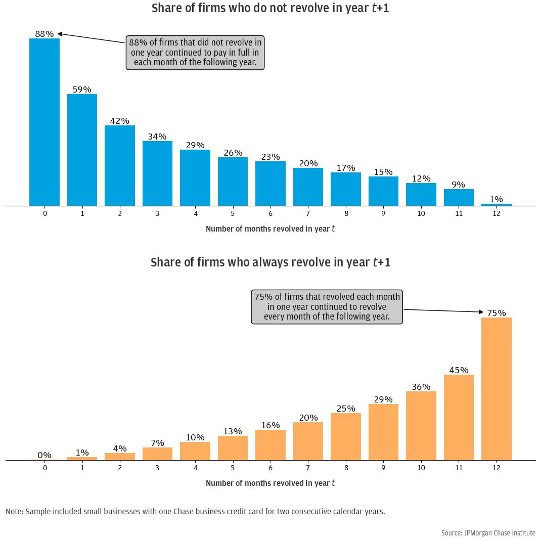 Figure 7: Most firms continued to be consistent transactors or revolvers in a subsequent year