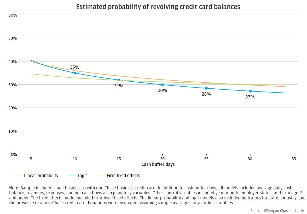 Figure 8: Estimated probability of revolving decreases as cash buffer days increase