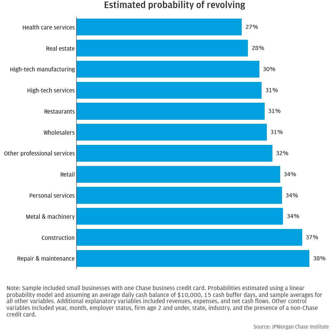 Figure 9: Differences in cash liquidity does not explain all industry variation in probability of revolving 