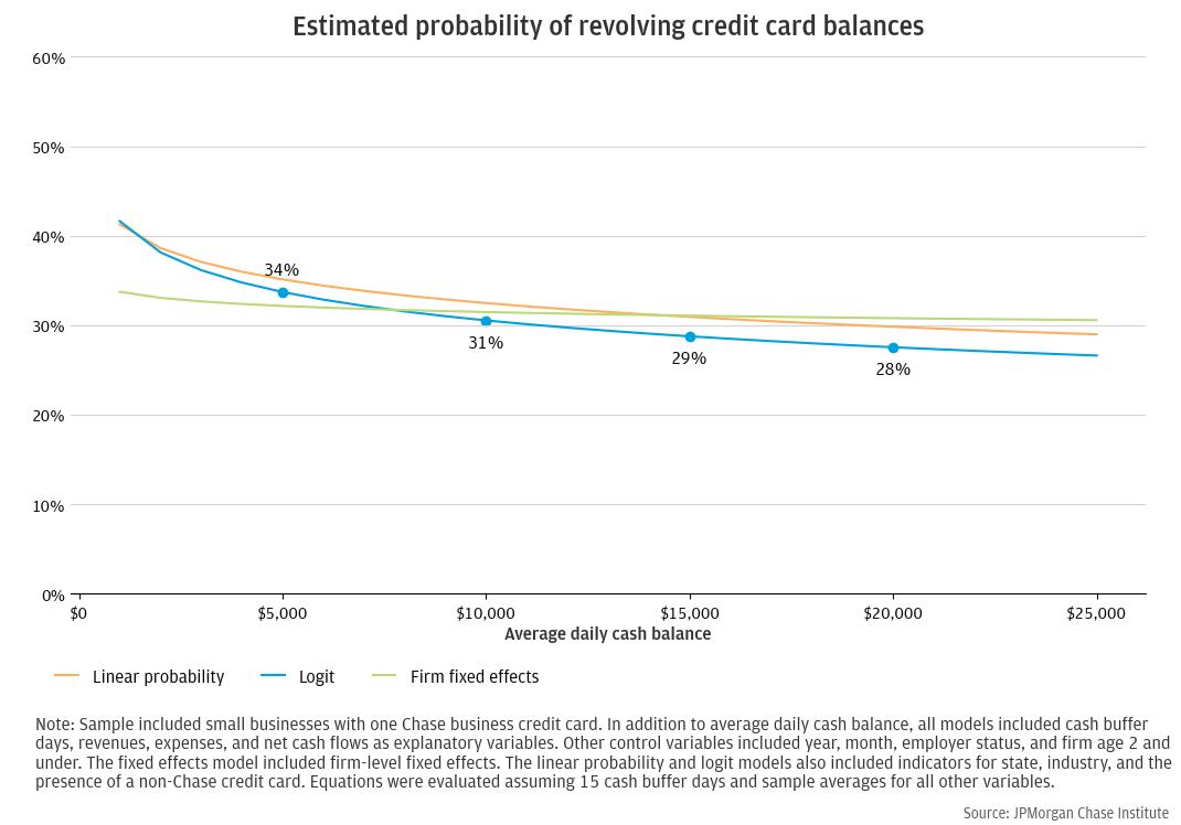Figure A1: Estimated probability of revolving decreases as cash balances increase