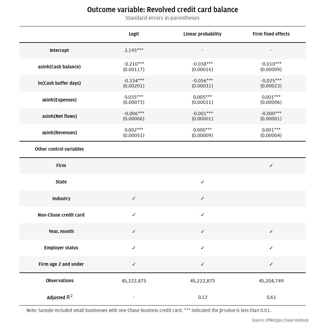 Table A2: Regression models of probability of revolving a credit card balance 