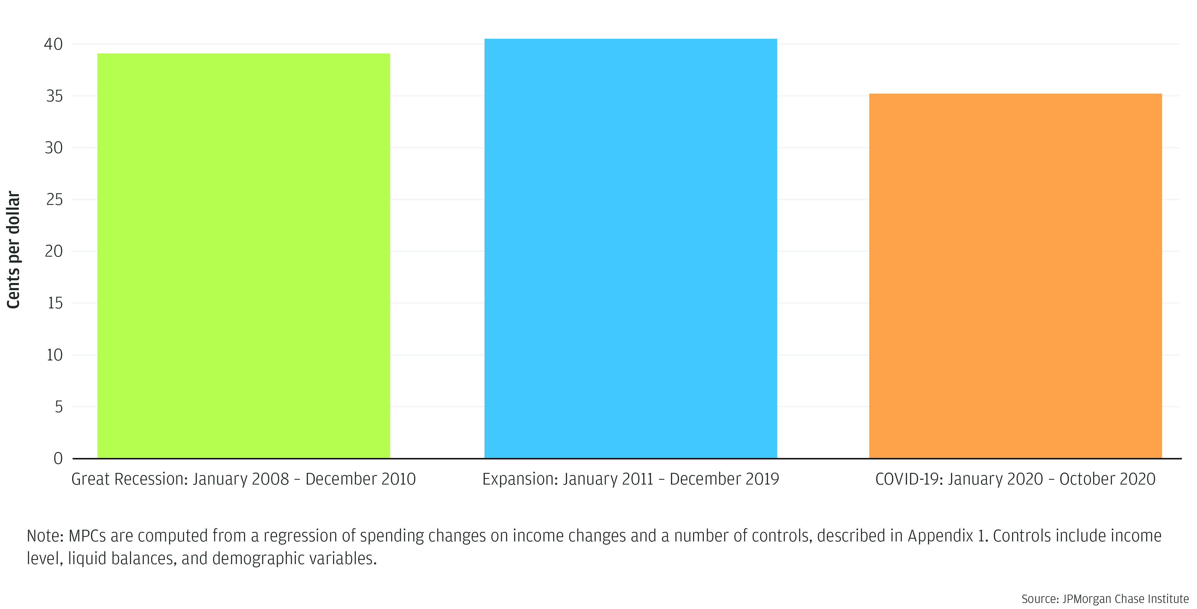 three marginal propensities to consume (MPCs) by time periods