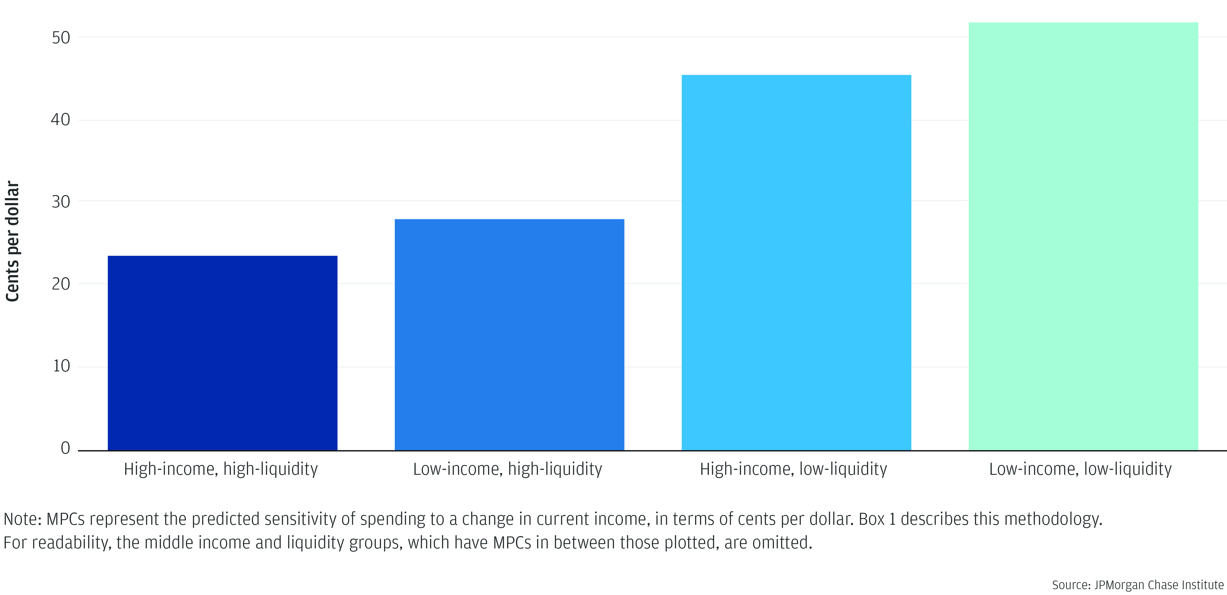 find stark differences in the spending response to income changes