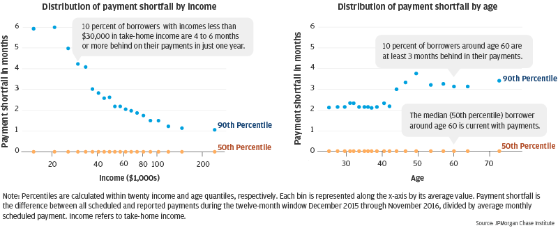 Distribution of payment shortfall by income and age