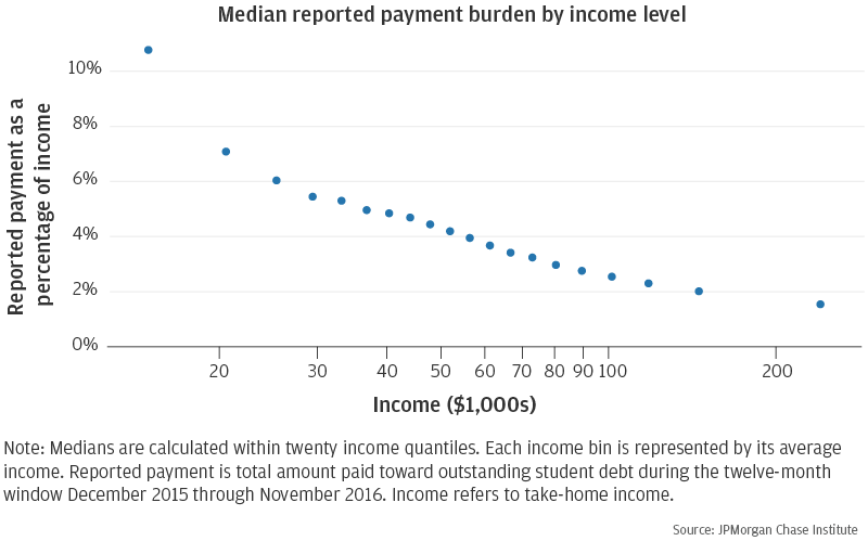 Median reported payment burden by income level