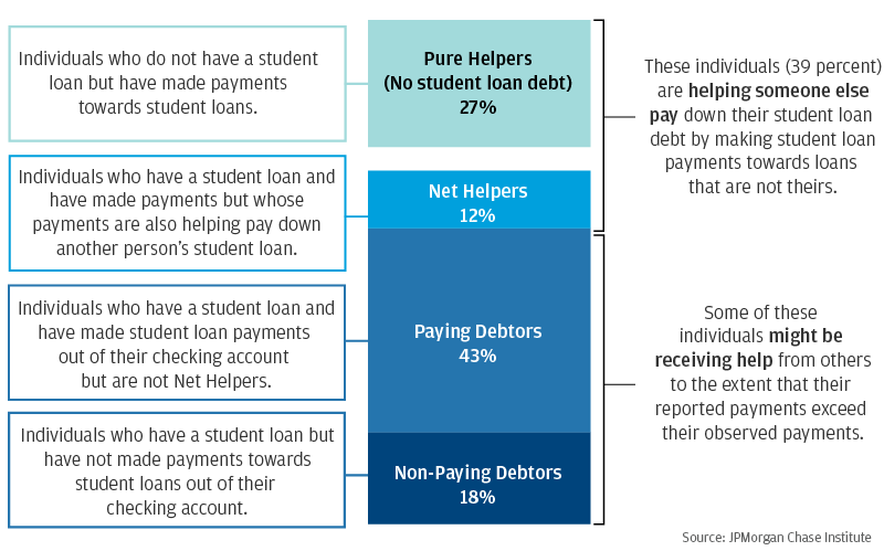 Chart showing the breakdown of pure helpers (27%), net helpers (12%), paying debtors (43%), and non-paying debtors (18%)