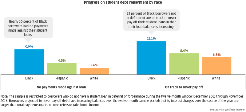 Progress on student debt repayment by race