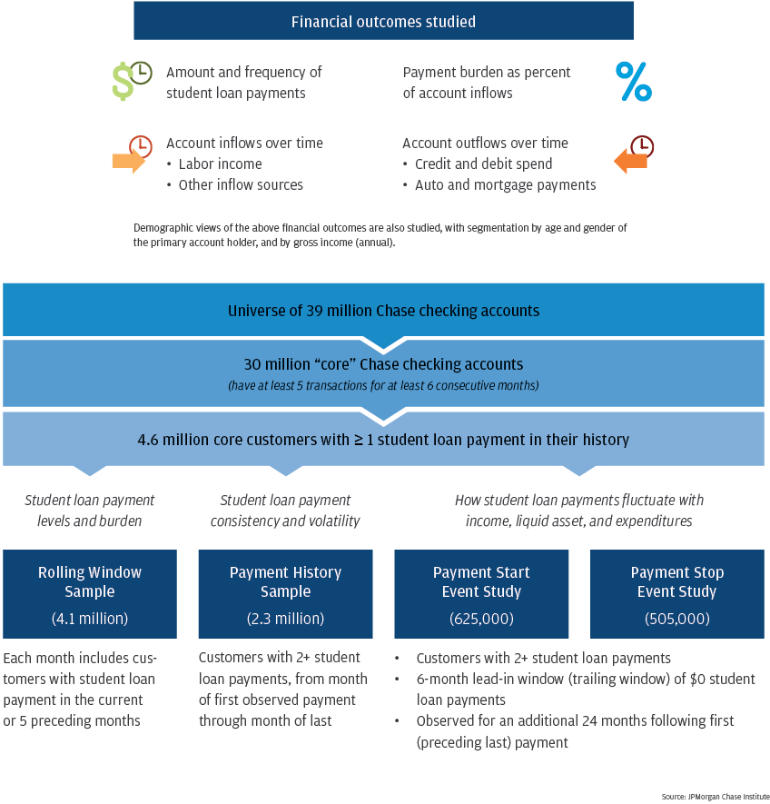 Infographic describes about the data assets used for analysis were created from this base of 4.6 million families. Each sample uses different inclusion criteria and serves a different analytical purpose