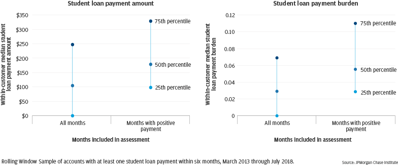 Infographic describes about the Rolling Window Sample of accounts with at least one student loan payment within six months, March 2013 through July 2018.