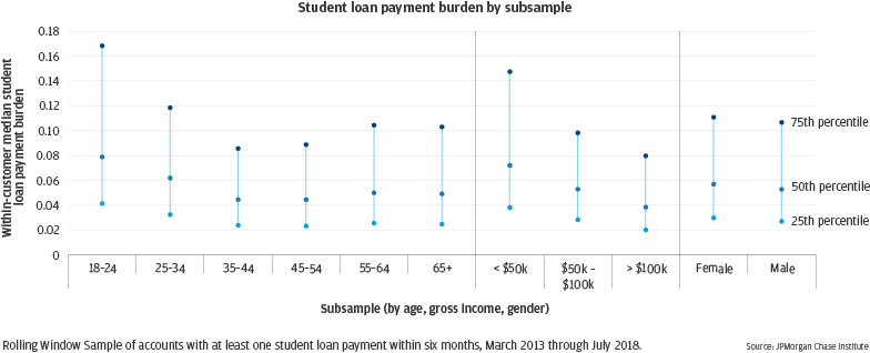 Infographic describes about Student loan payment burden by subsample