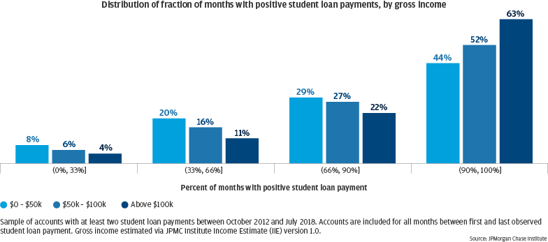 Bar graph describes about Distribution of fraction of months with positive student loan payments, by gross income